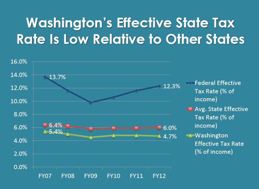 Washington State House Democrats The Truth About Taxes In Washington