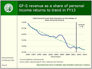 GF-S revenue chart