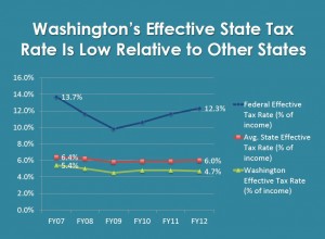 Taxes in Washington state are actually low compared to the rest of the nation. But you'd never know that from all the shouting. Source: U.S. Bureau of Economic Analysis.