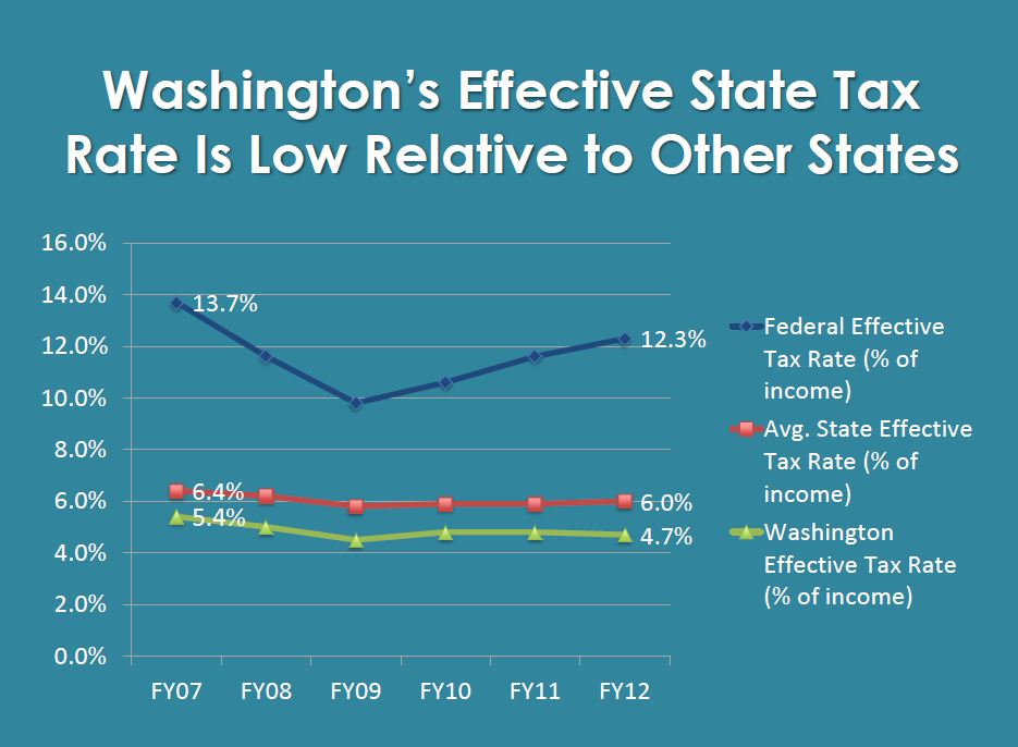 Taxes in Washington state are actually low compared to the rest of the nation. But you'd never know that from all the shouting. Source: U.S. Bureau of Economic Analysis.