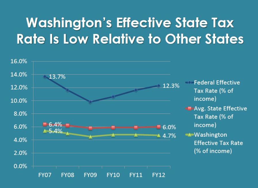 Washington State House Democrats » The truth about taxes in Washington