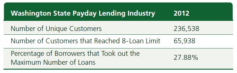 Reforms to the payday lending business have changed things dramatically, according to a new report from the state Department of Financial Institutions. 