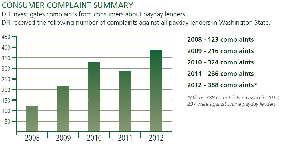 Reforms to the payday lending business have changed things dramatically, according to a new report from the state Department of Financial Institutions. 