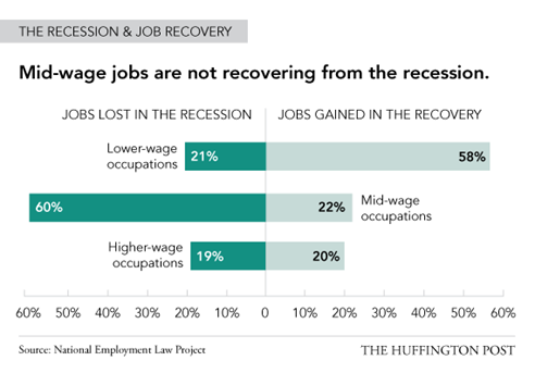Mid-wage jobs are not recoverning from the recession