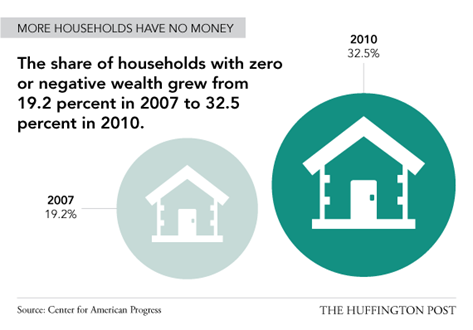 Share of households with zero or negative wealth on the rise