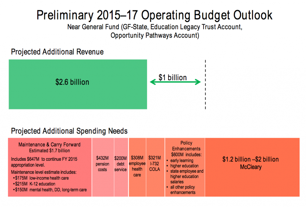 2015-17 preliminary washington operating budget outlook