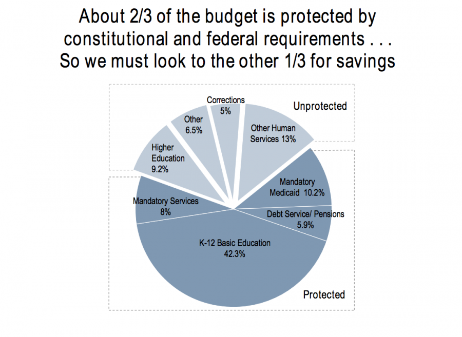 Washington’s Budget Problem In Two Charts – Washington State House ...