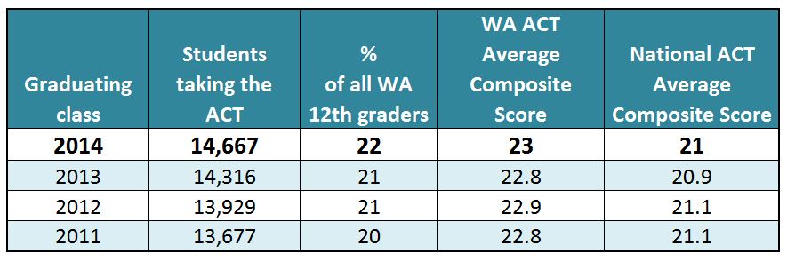 whats the lowest score on the act