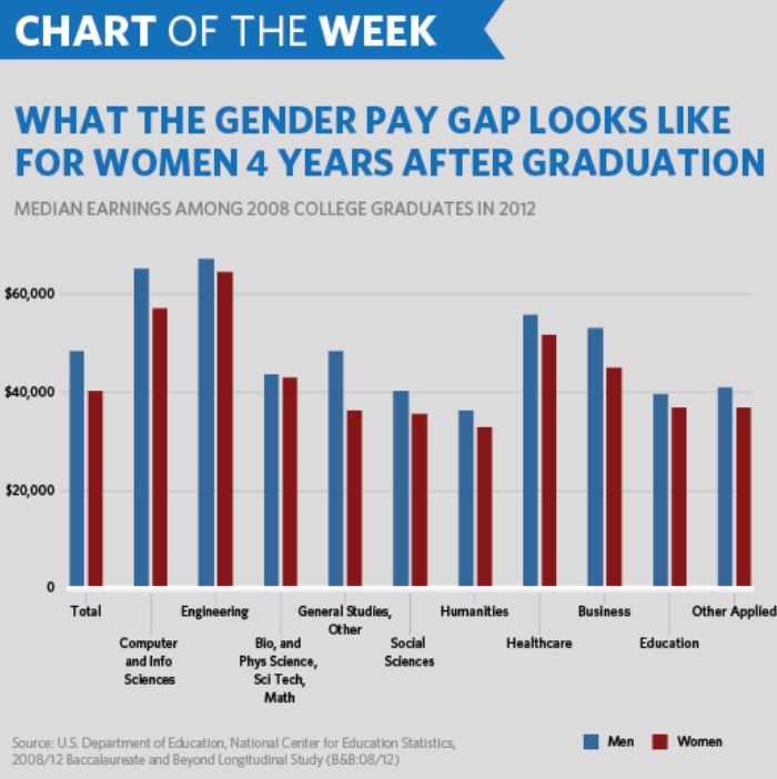 Gender Pay Gap in America