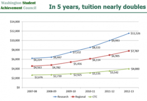  A graph showing the rise in tuition cost