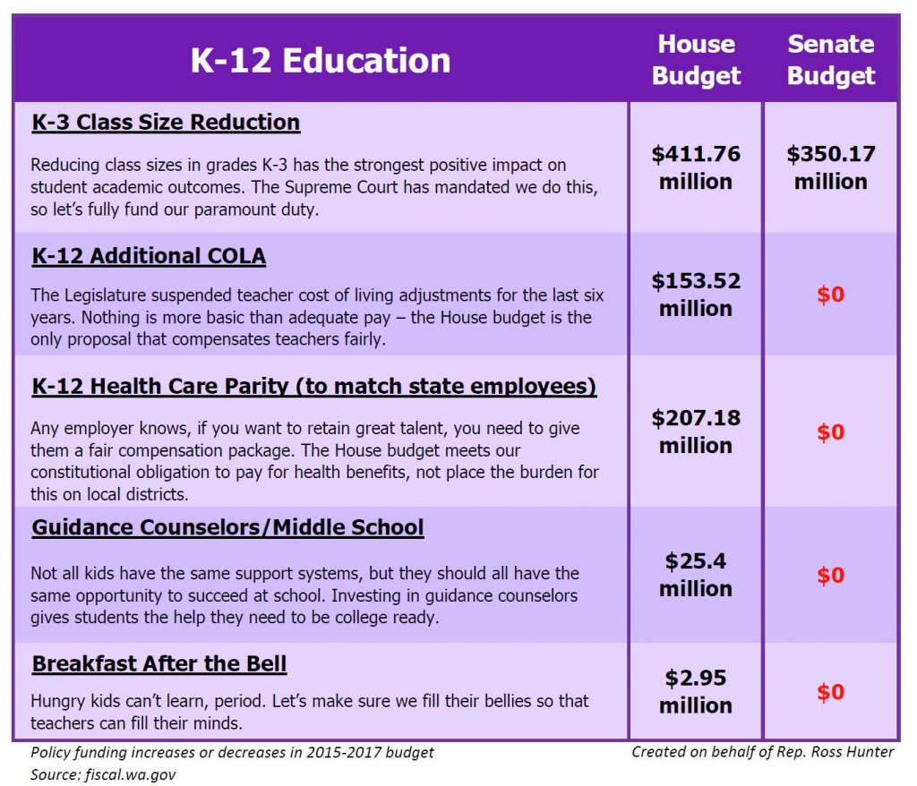 K-12 Differences between House and Senate