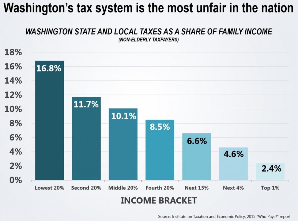 State and Local Taxes as Share of Family Income
