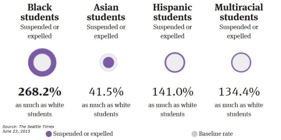 Racial disparities in Washington public schools. Source: Seattle Times