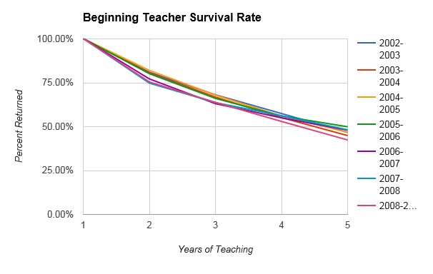 teacher survival rate chart