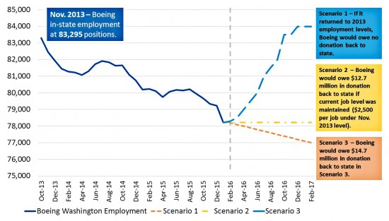 Boeing chart