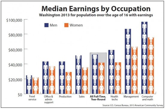 Median Earnings