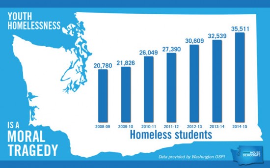 WA new has over 35,000 homeless students