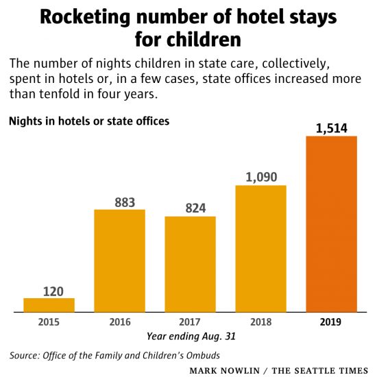 Graph of number of hotel stays by foster children