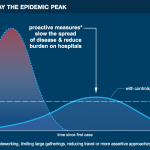 Graphic showing the difference between uncontrolled transmission and using protective measures such as social distancing to lower and delay the epidemic peak