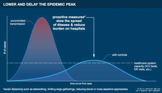Graphic showing the difference between uncontrolled transmission and using protective measures such as social distancing to lower and delay the epidemic peak