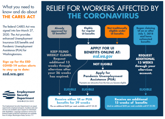 Flowchart of relief for workers affected by the coronavirus. Find ou tmore at ESD.WA.GOV