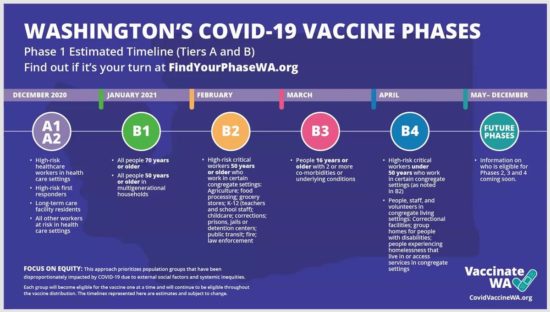 A purple graphic titled “Washington’s COVID-19 Vaccine Phases” shows a timeline with color coded circles explaining who gets vaccinated when.