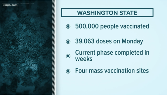 A graphic of dark teal text on a light blue background reads: Washington State. 500,000 people vaccinated. 39.063 doses on Monday. CUrrent phase completed in weeks. Four mass vaccination sites.