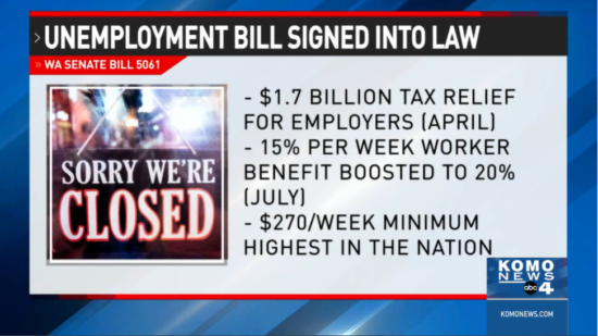 against a blue background, a red and white graphic reads in black text: Unemployment bill signed into law. $1.7 billion tax relief for employers (April), 15% per week worker benefit boosted to 20%, $270/week minimum highest in nation.