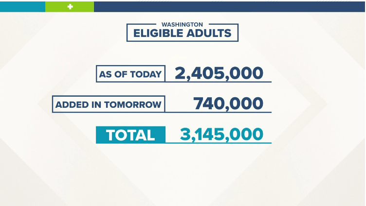 White Graphic that shows the number of Washington adults eligible for the COVID-19 Vaccine as of March 17th 
