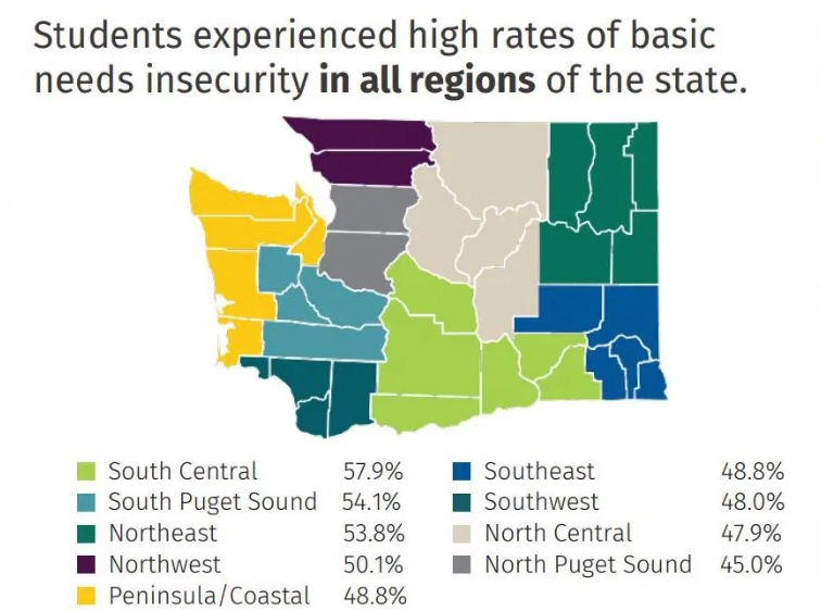 A graphic shows the percentage of college students in different parts of Washington state experiencing food insecurity.