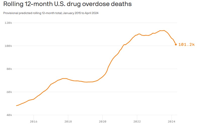 Data: CDC; Chart: Axios Visuals