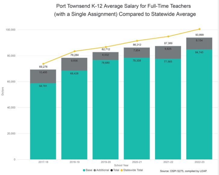 Port Townsend Teacher Salaries Washington State Office of Superintendent of Public Instruction 