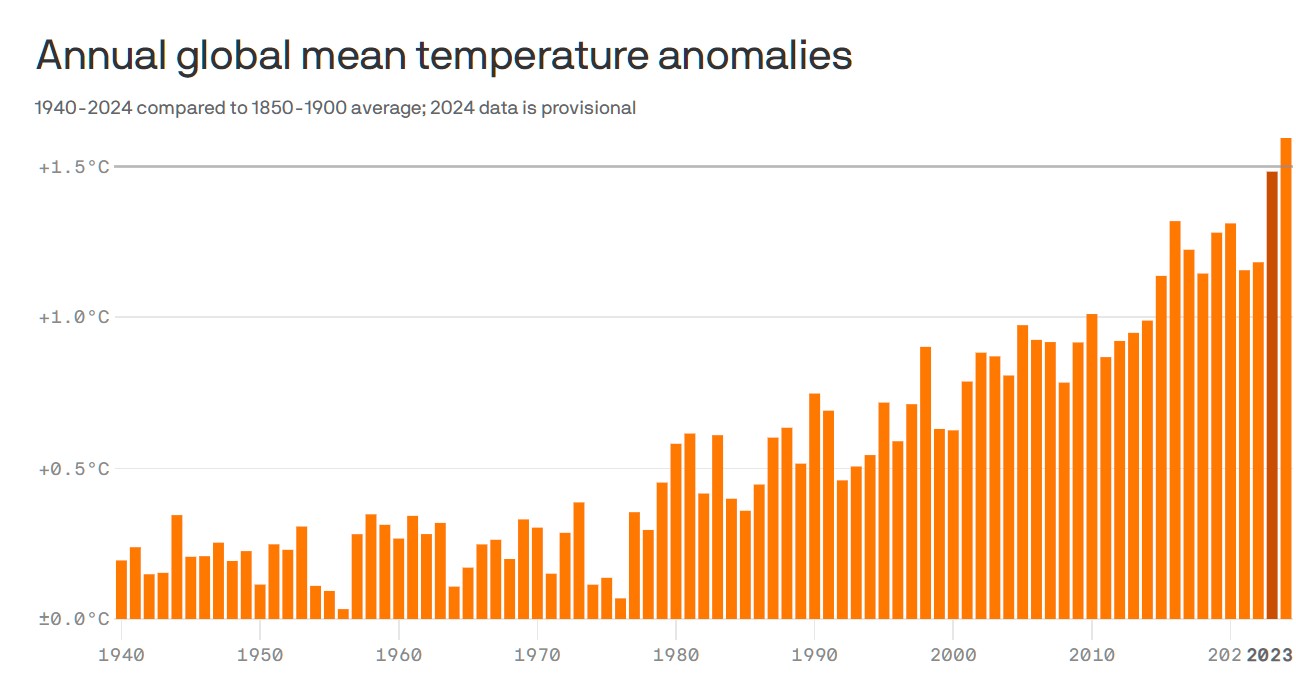 Reproduced from Copernicus Climate Change Service/ERA5; Chart: Axios Visuals