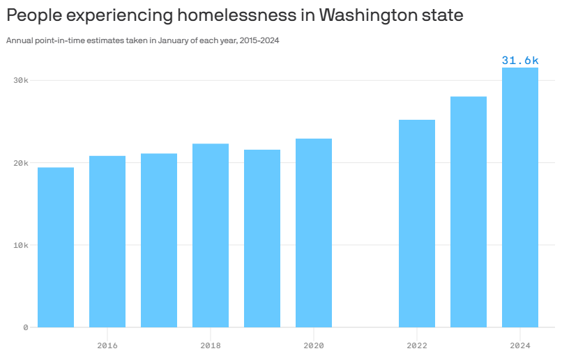 Data: U.S. Department of Housing and Urban Development; Note: 2021 data is omitted because of disrupted data collection during the COVID-19 pandemic; Chart: Axios Visuals