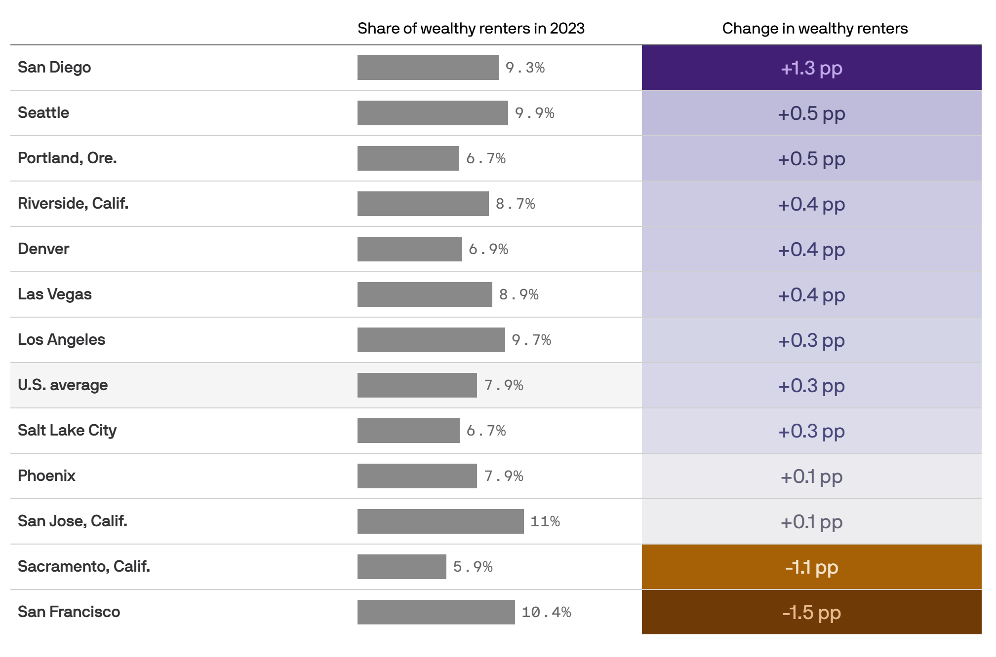Data: Redfin; Chart: Axios Visuals