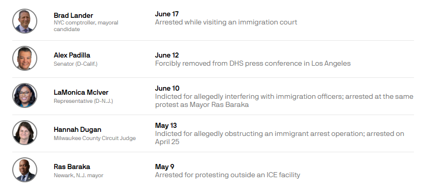 Data: Axios research; Table: Kavya Beheraj/Axios