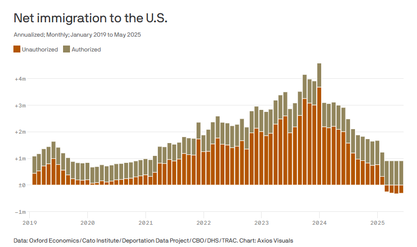 Data: Oxford Economics/Cato Institute/Deportation Data Project/CBO/DHS/TRAC. Chart: Axios Visuals