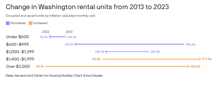 Data: Harvard Joint Center for Housing Studies; Chart: Axios Visuals