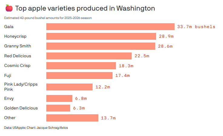 Data: USApple; Chart: Jacque Schrag/Axios