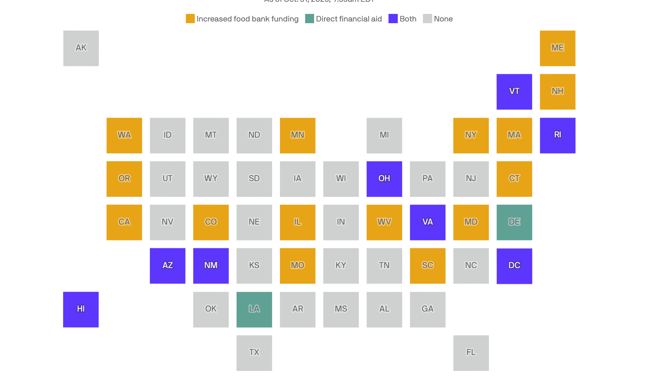 As of Thursday, 14 states have announced funding for food banks, two have announced direct financial aid and six have announced a combination of both. Data: Axios research; Map: Axios Visuals