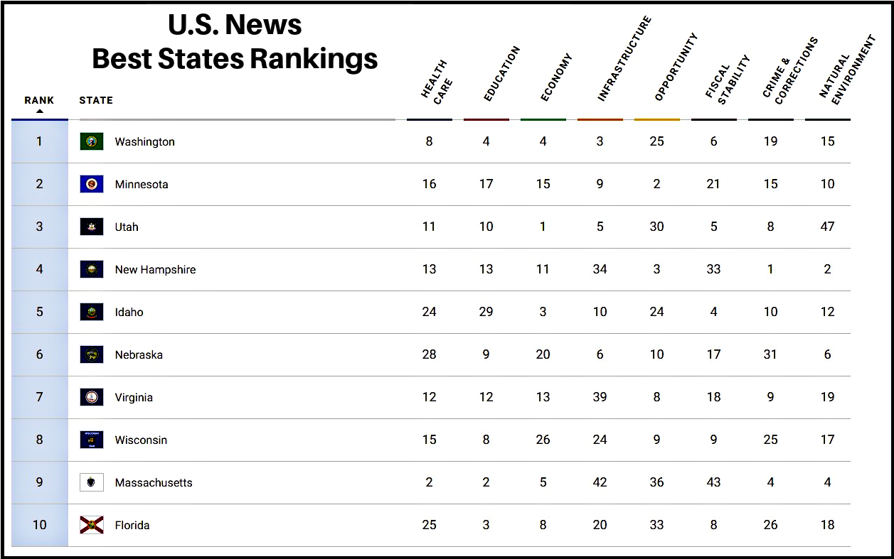 state ranking