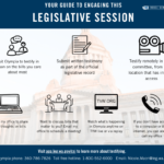 A graphic explaining ways to interact with the legislature including meetings in person or virtually, submitting written testimony, appearing in committee to testify remotely, watching official House action on TVW.org, and emailing or calling lawmakers. It also includes the text "visit app.leg.wa.gov/csi to learn more about testifying"