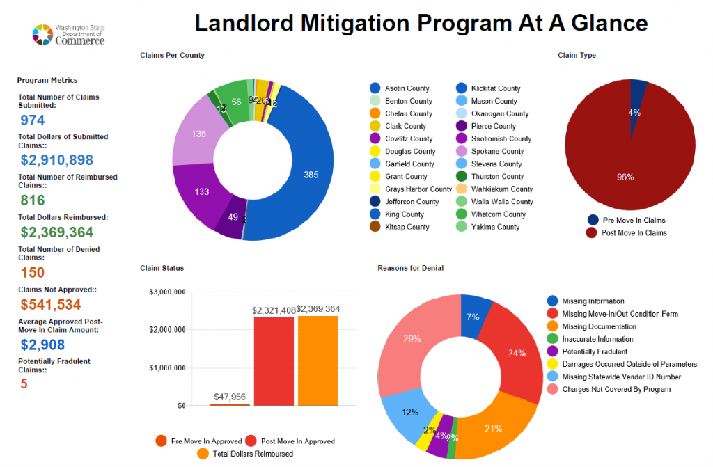 A graphic showing details from the Landlord Mitigation Program across the state