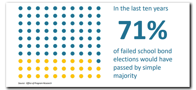 It’s Time To Enact Simple Majority For School Bonds (HJR 4203) – Monica ...