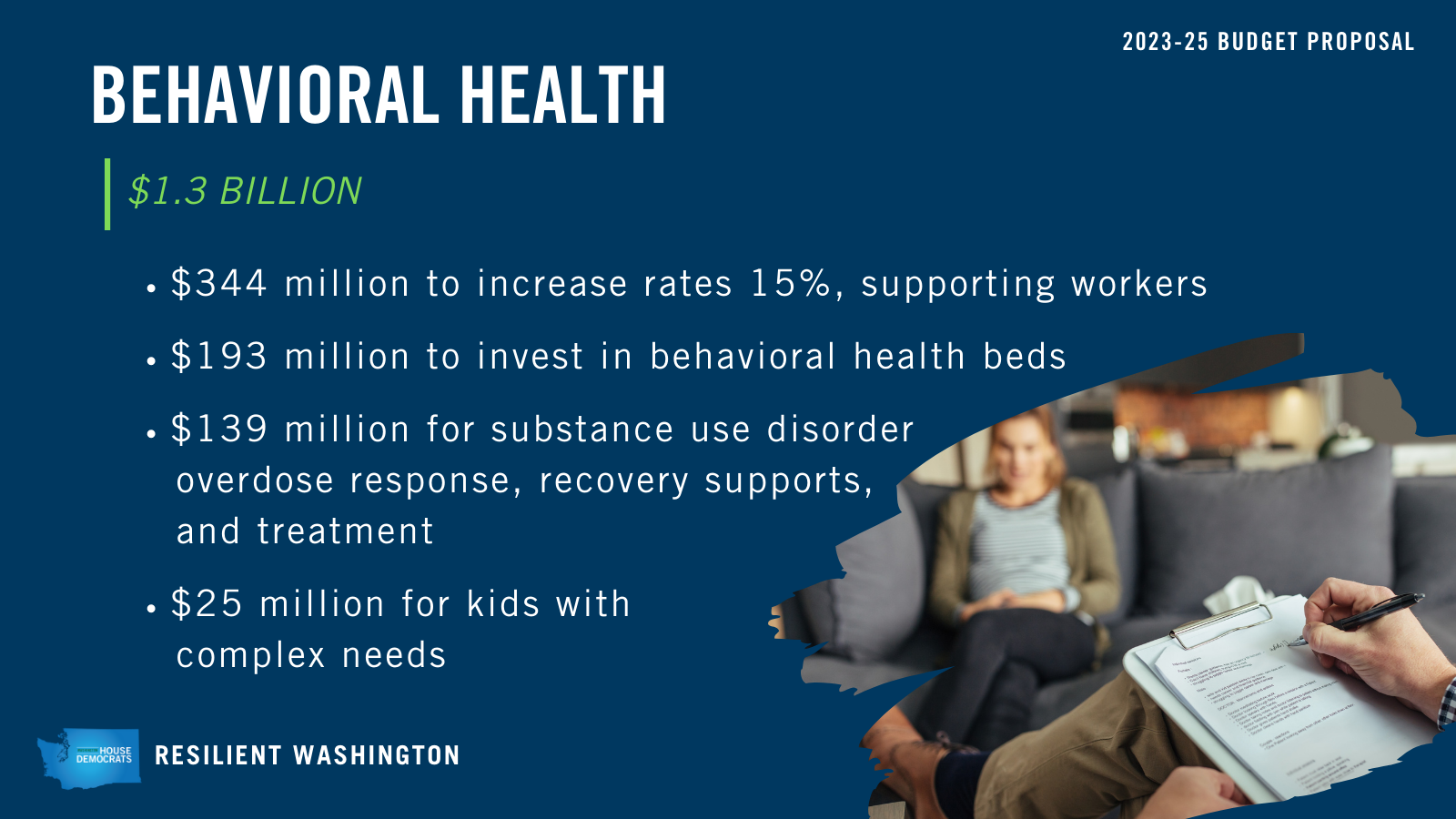 Key funding for behavioral health includes $344 million to increase rates 15%, supporting workers, $193 million to invest in behavioral health beds, $139 million for substance use disorder overdose response, recovery supports, and treatment, and $25 million for kids with complex needs. Overall investments total $1.3 billion.