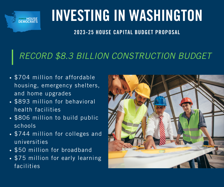 Investing in Washington: the 2023-25 House Capital Budget Proposal proposes a record $8.3 billion dollar construction budget. Of that, $704 million for affordable housing, emergency shelters, and home upgrades, $893 million for behavioral health facilities, $806 million to build public schools, $744 million for colleges and universities, $50 million for broadband, and $75 million for early learning facilities.