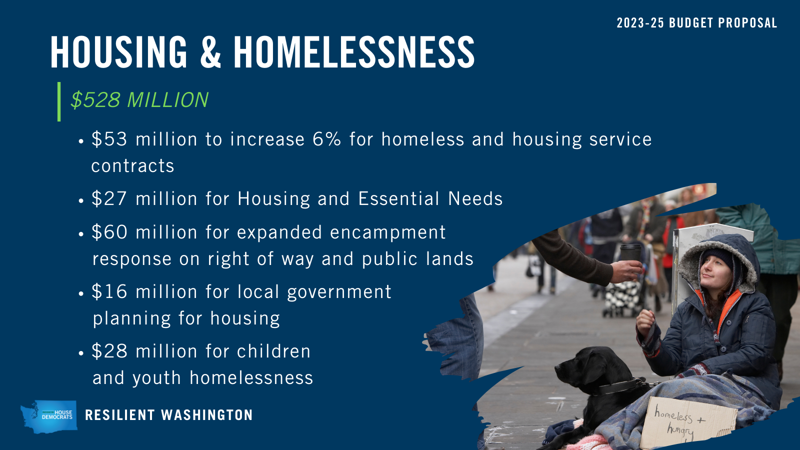 The 2023-25 House budget proposal, "Resilient Washington", includes $528 million dollars in funding for housing and homelessness. This includes $53 million to increase 6% for homeless and housing service contracts, $27 million for Housing and Essential Needs, $60 million for expanded encampment response on right of way and public lands, $16 million for local government planning for housing, and $28 million for children and youth homelessness.