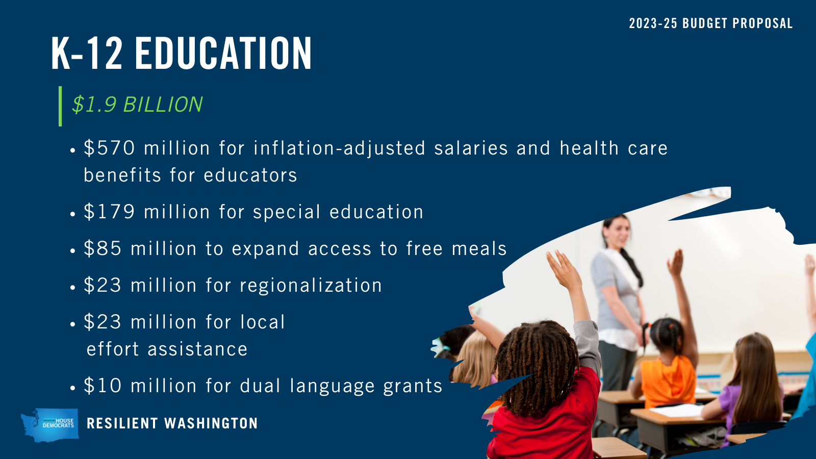 K-12 Education receives $1.9 billion dollars in investments. This includes: $570 million for inflation-adjusted salaries and health care benefits for educators, $179 million for special education, $85 million to expand access to free meals, $23 million for regionalization, $23 million for local effort assistance, and $10 million for dual language grants.