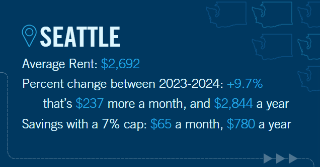Average rent in Seattle is $2692 per month. Year over year increases amount to over $2800 a year. With rent stabilization, renters would save almost $800 a year.