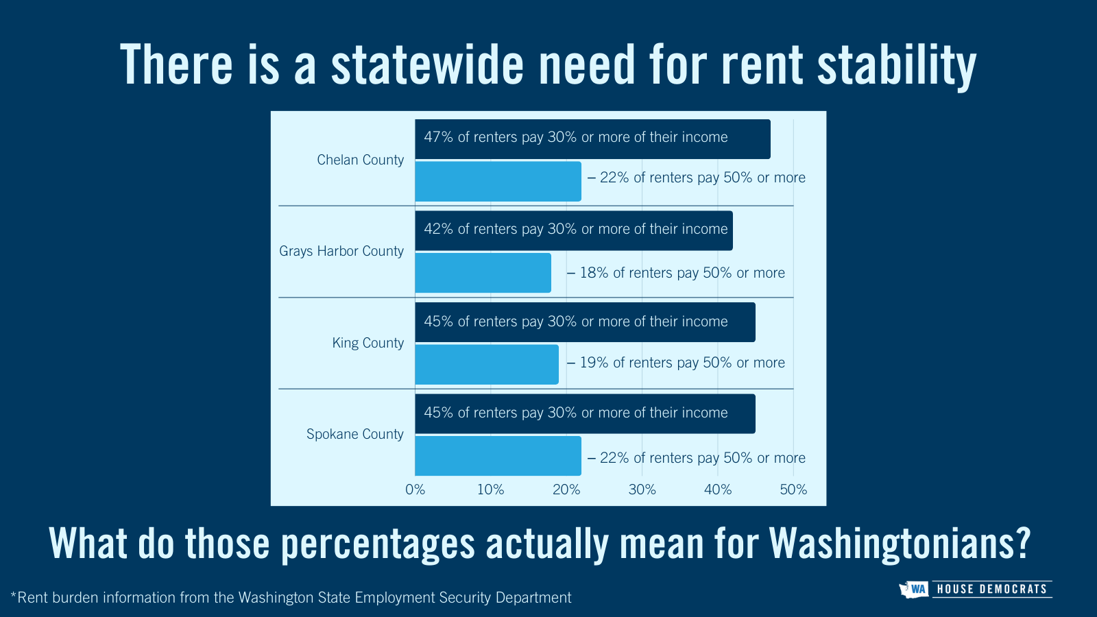 Rent stabilization gives tenants and landlords a steady and predictable plan. One in three Washingtonians are renters, with nearly half paying 30% or more of their monthly income. 20% of renters pay more than half of their income. Rent stabilization would cap rent increases at 7% annually, provided longer notices for rent increases, and maintain move-in fees and deposits at or below one month’s rent.